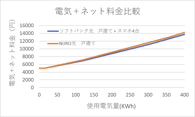 NURO光　ソフトバンク光　電気+ネット料金比較グラフ(スマホ4台）